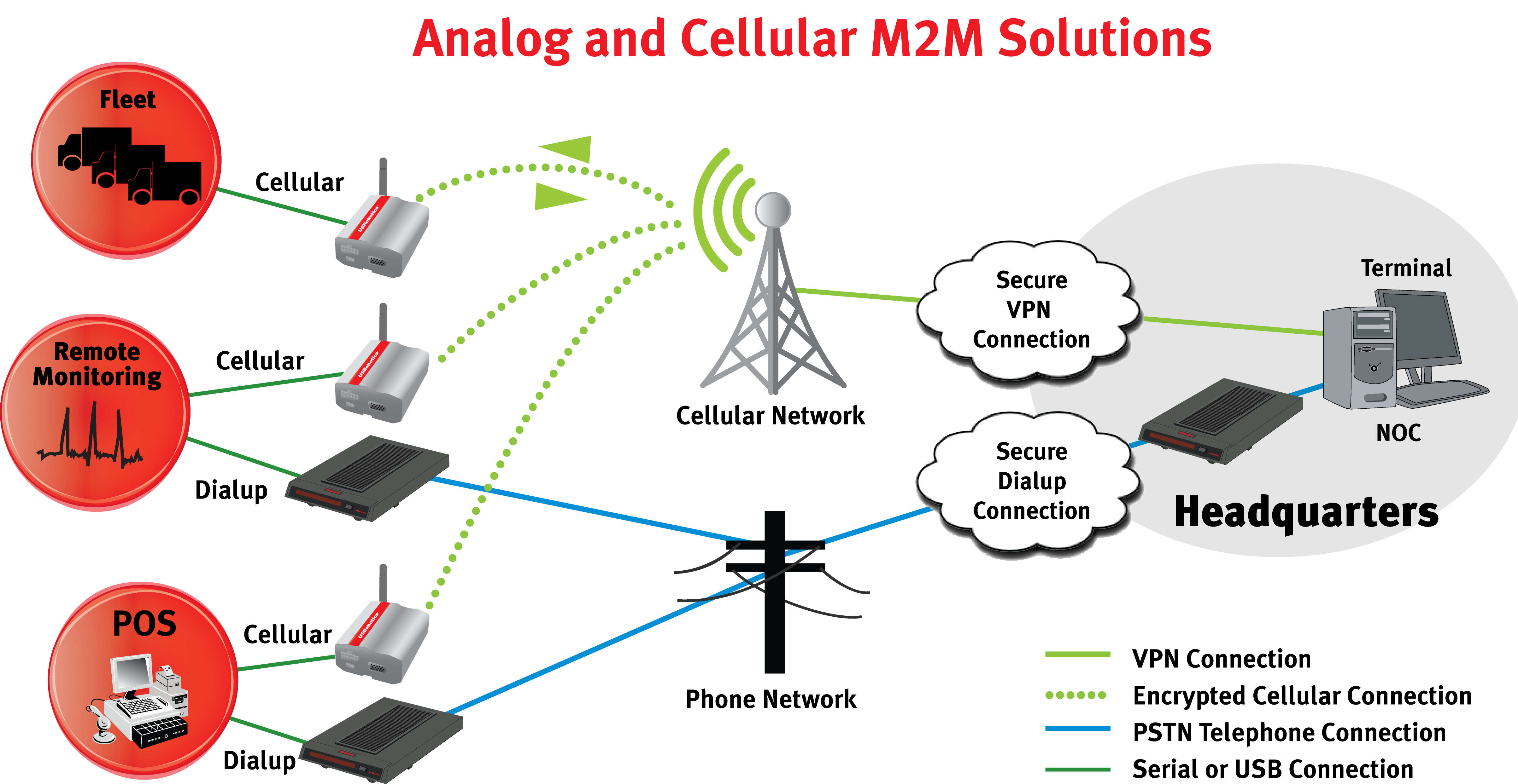 analog and cellular connections