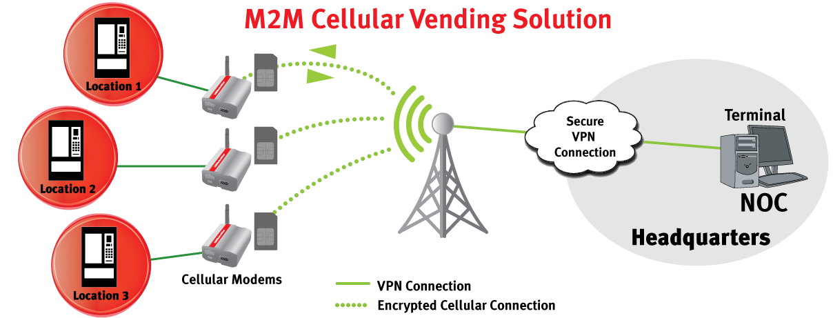 Vending with Cellular Modems