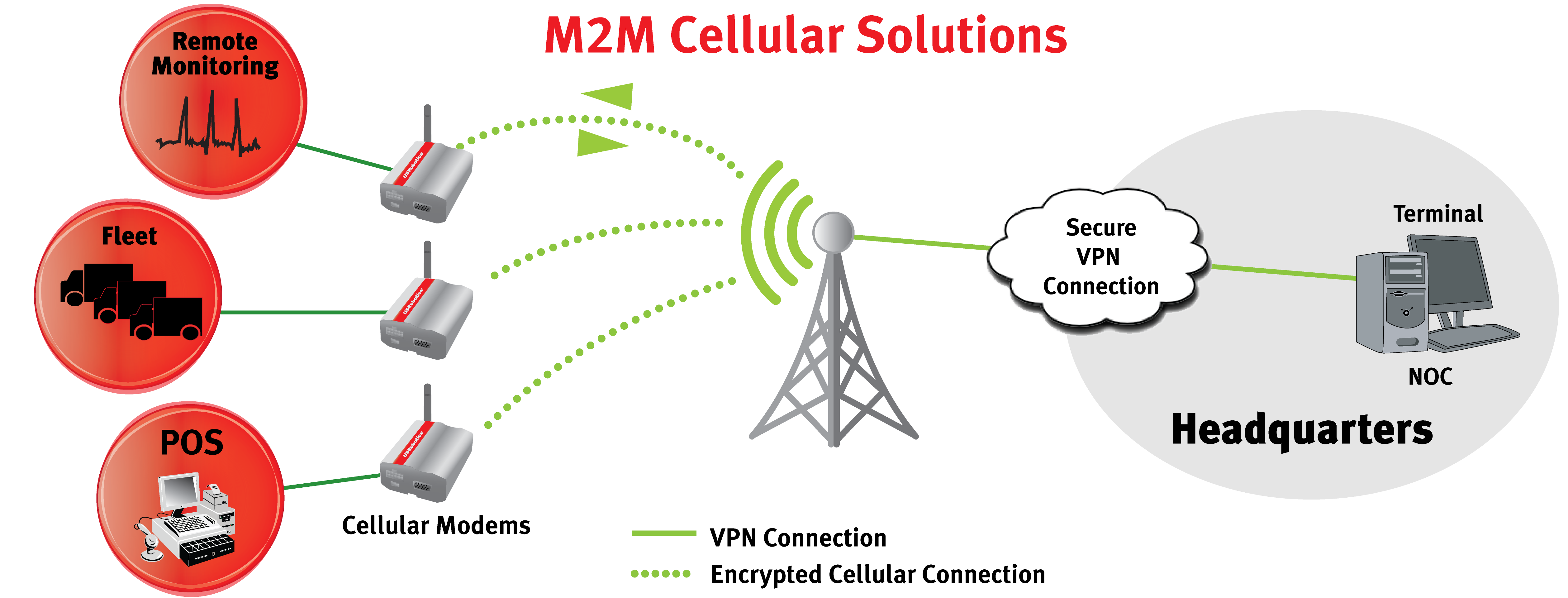 Cellular Solution