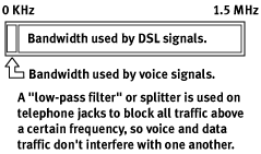 DSL