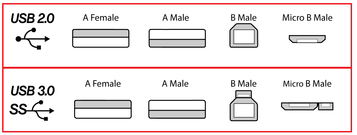 USB 3.0 and 2.0 connectors