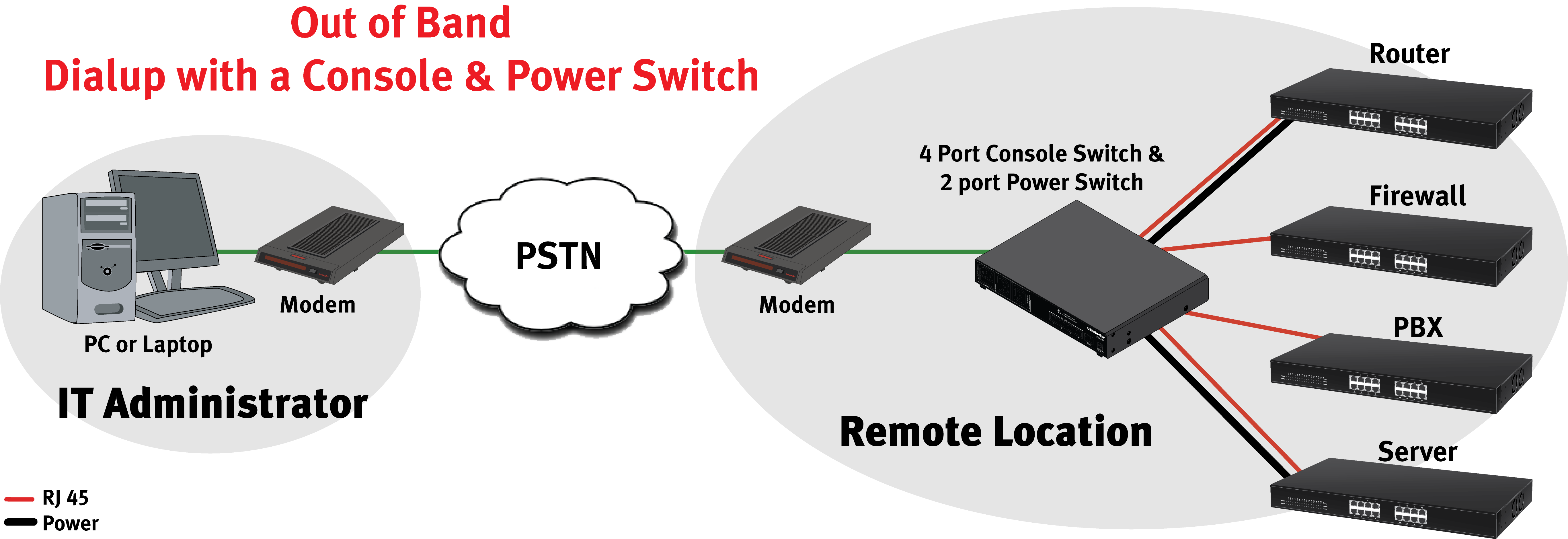 Console Server & Power Switch Hybrid diagram